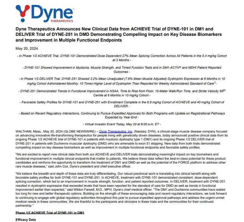 Screenshot of Dyne Therapeutics' PR: Dyne Therapeutics Announces New Clinical Data from ACHIEVE Trial of DYNE-101 in DM1 and DELIVER Trial of DYNE-251 in DMD Demonstrating Compelling Impact on Key Disease Biomarkers and Improvement in Multiple Functional Endpoints