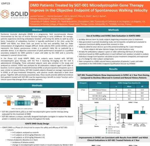 Solid Biosciences poster: DMD Patients Treated by SGT-001 Microsytrophin Gene Therapy Improve in the Objective Endpoint of Spontaneous Walking Velocity