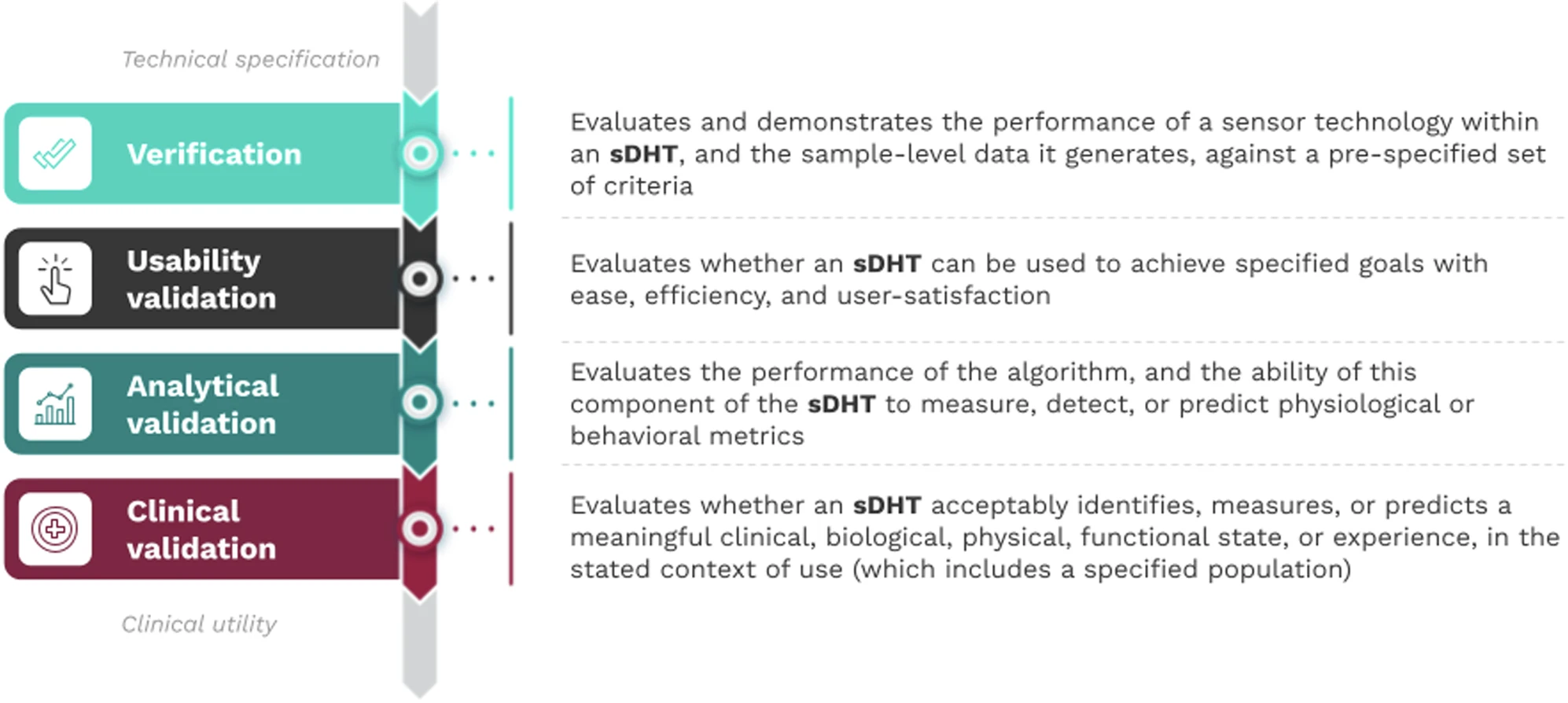 The DiMe V3+ framework for regulatory-grade sDHT evidence generation.